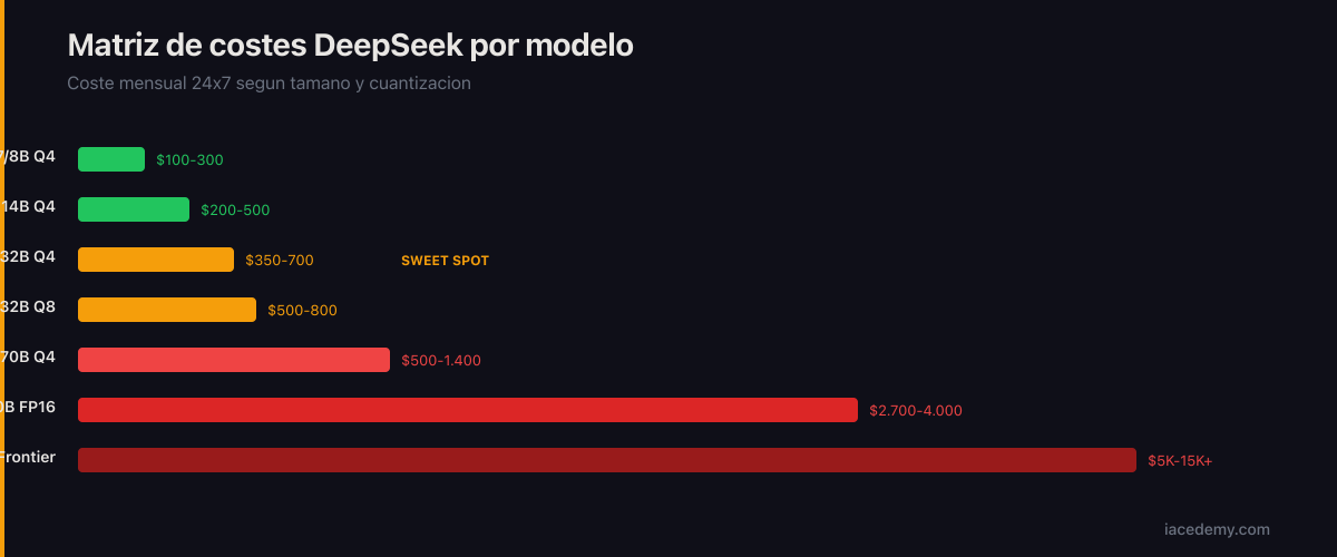 Matriz de costes DeepSeek por modelo: desde 7B a 100 EUR/mes hasta frontier a 15.000+ EUR/mes